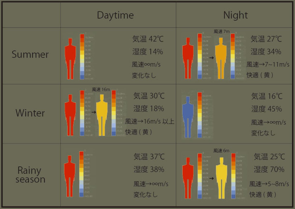 Temeprature, Humidity and wind speed influencing comfort- Credit: Ms. Ide Yukiko)